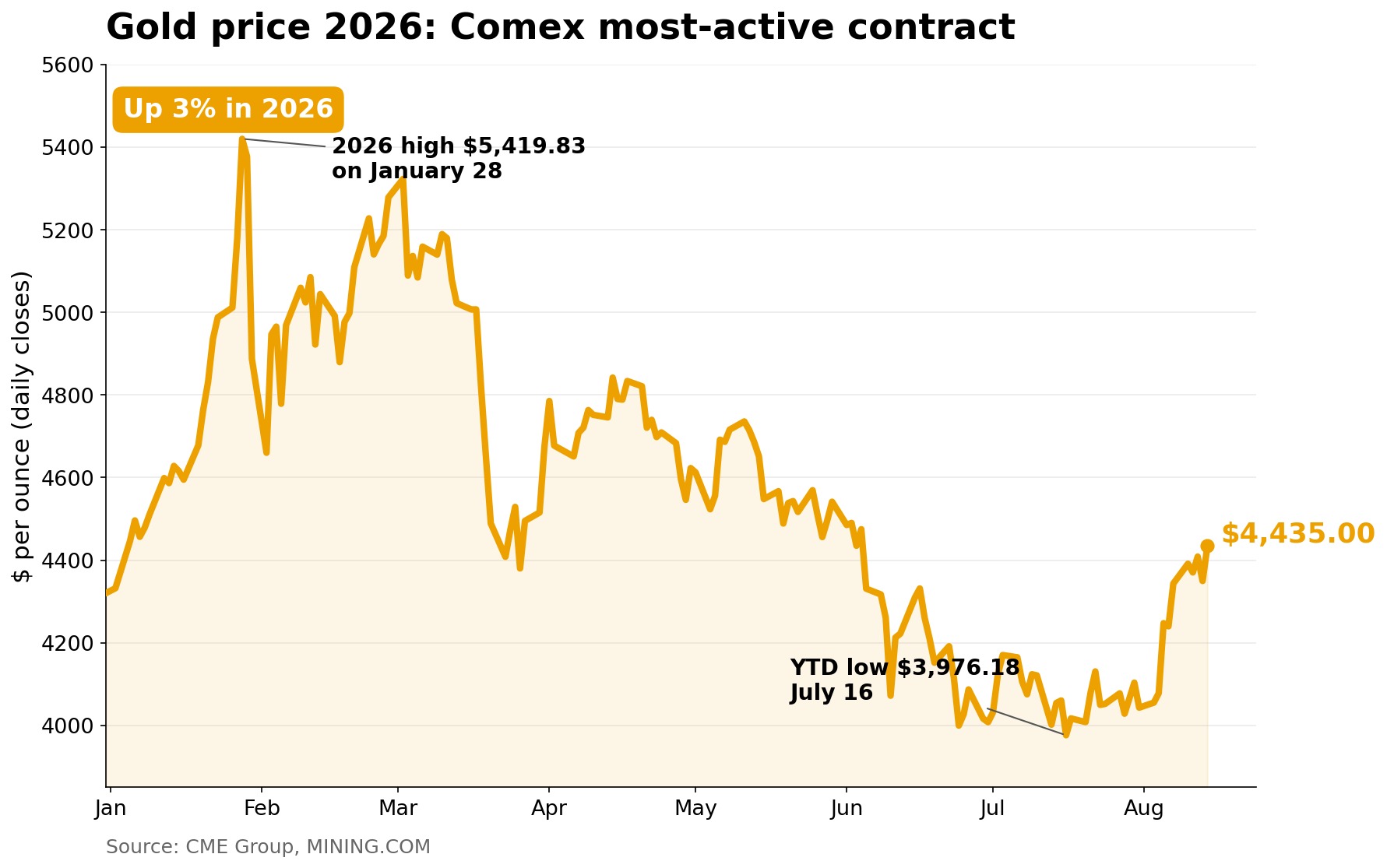 Gold price shakes off early profit taking after run to 10-week high