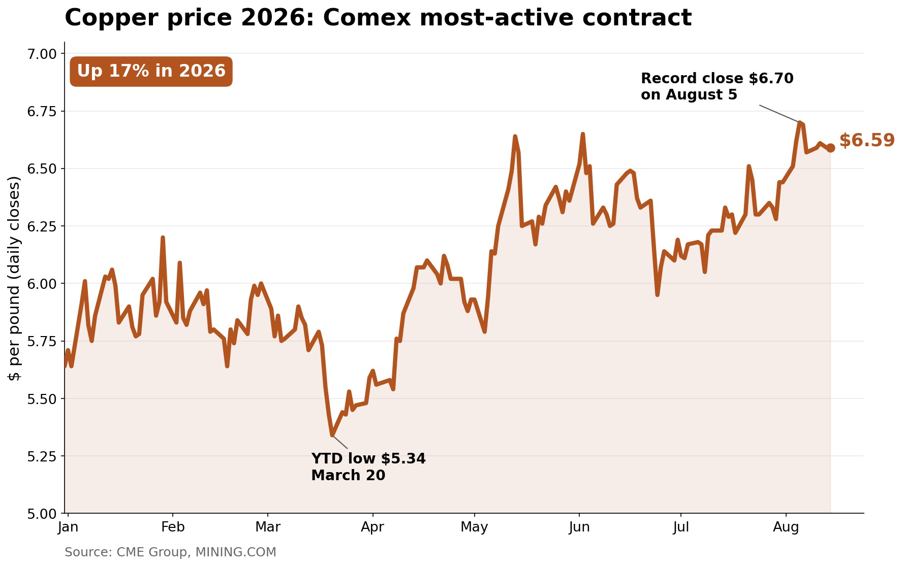 Copper price holds near record as London warehouse bidding war looms