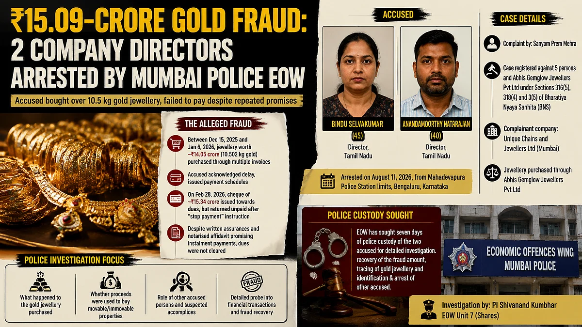 Mumbai EOW Arrests Two Tamil Nadu Directors In ₹15.09 Crore Gold Jewellery Fraud Case