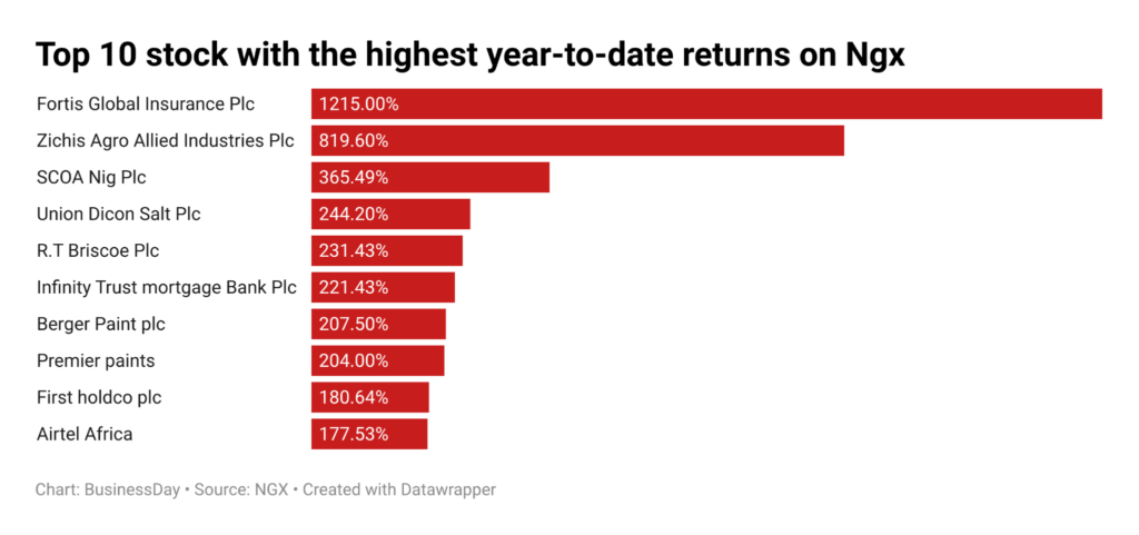 Top 10 stocks with the highest YTD return on NGX