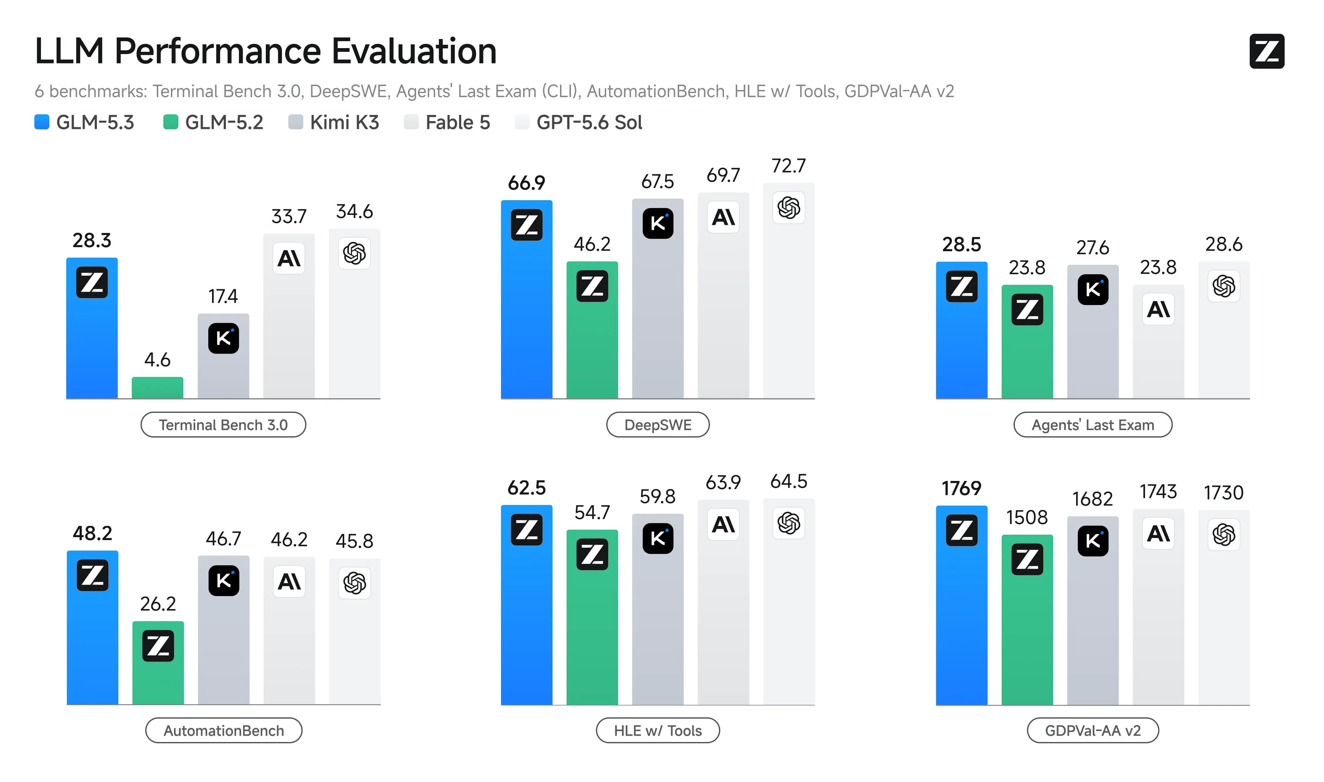 GLM-5.3: How Chinese labs keep stride with the frontier