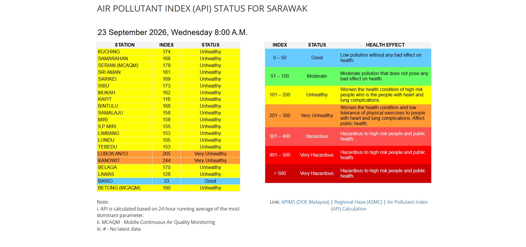 Air quality worsens for Kanowit with very unhealthy API reading of 244
