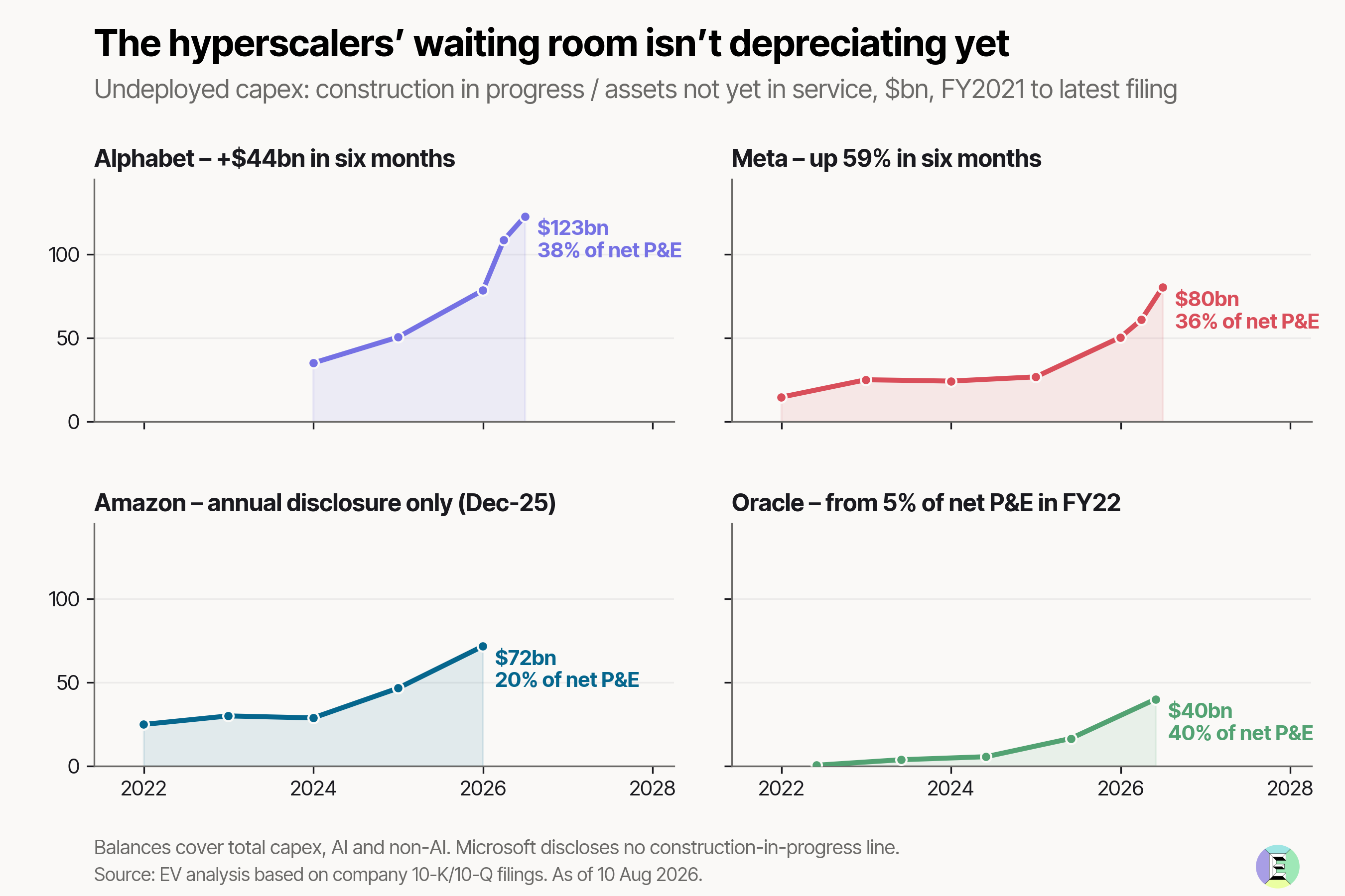📈 Making sense of the AI capex logjam