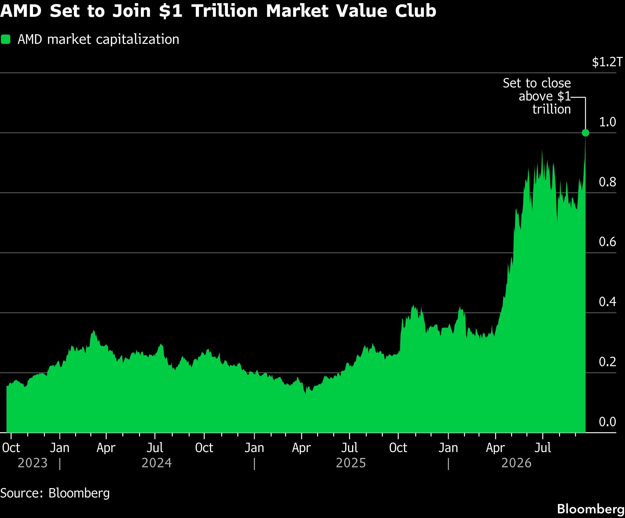 AMD Set to Top $1 Trillion in Market Value as Chip Stocks Soar