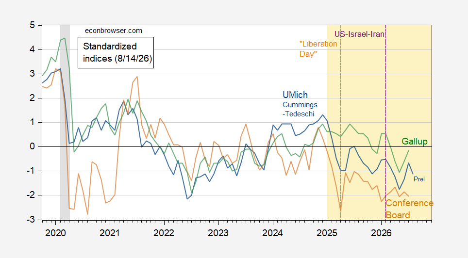 Sentiment Declines