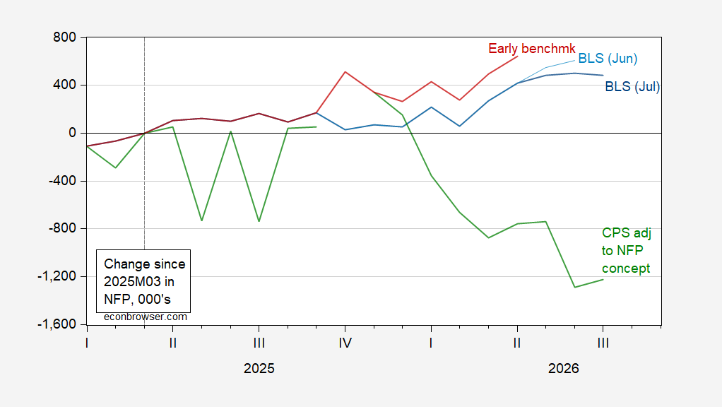 Estimates of Nonfarm Payroll Employment