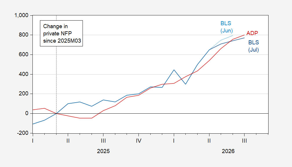 Private NFP Growth Deceleration