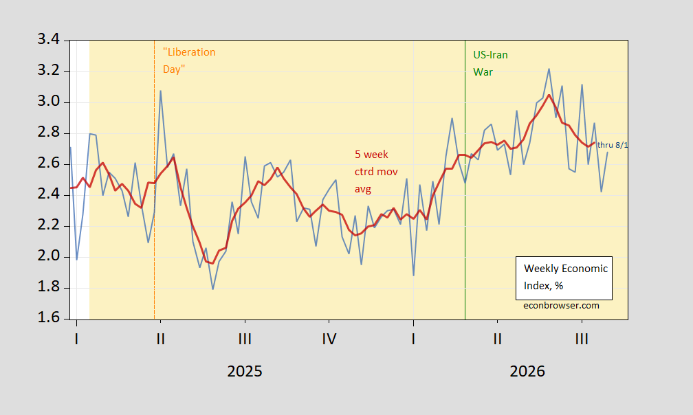 Lewis-Mertens-Stock WEI Decelerates
