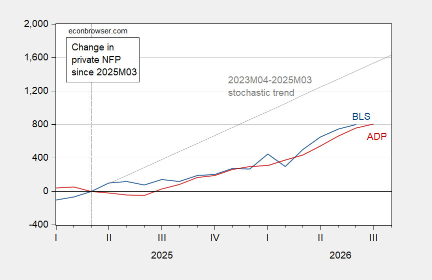 Private NFP from ADP