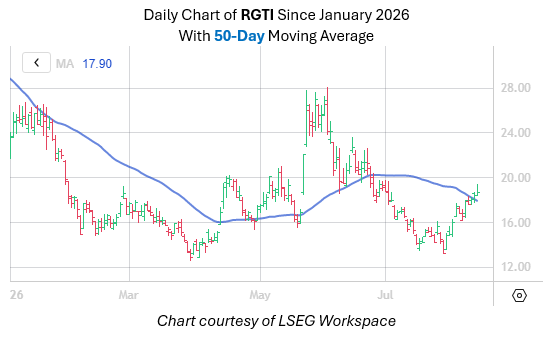 Rigetti Stock's Bullish Signal Could Mean More Upside