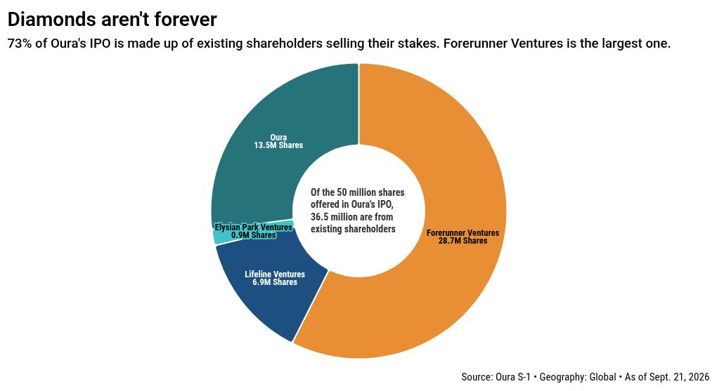 Oura's $2.2B IPO is a major payday for three VCs