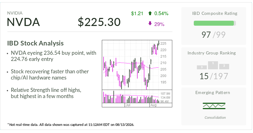 Nvidia, IBD Stock Of The Day, Nears Buy Point Ahead Of Fiscal Q2 Earnings Report