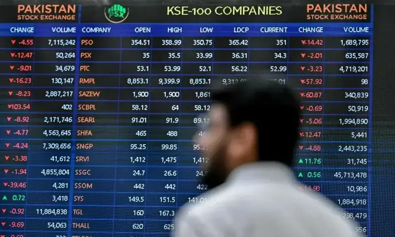 PSX closes lower as geopolitical uncertainty weighs