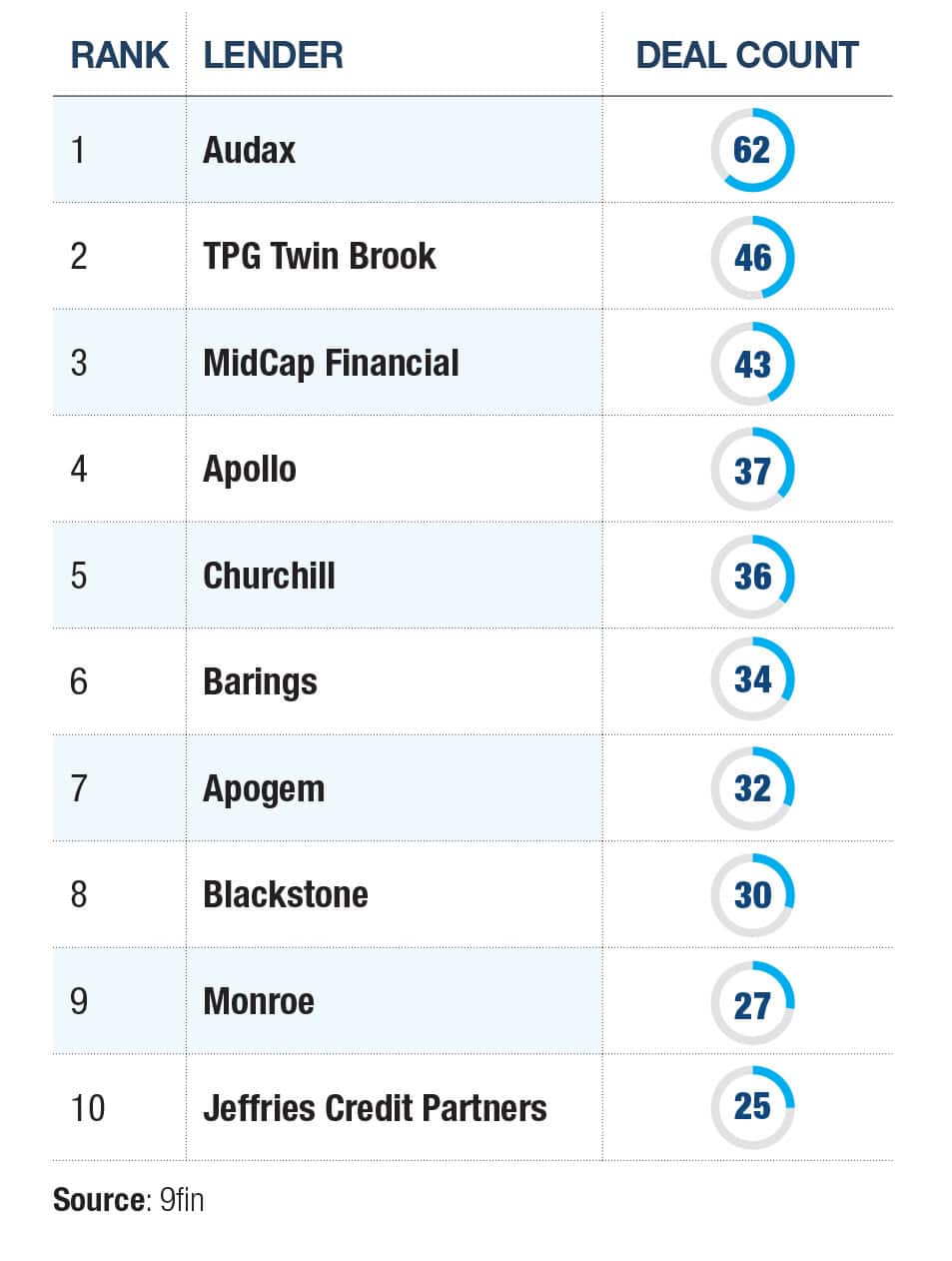 By the Numbers: Key Trends Driving Private Lending, Finance Talent, and Global Shipping