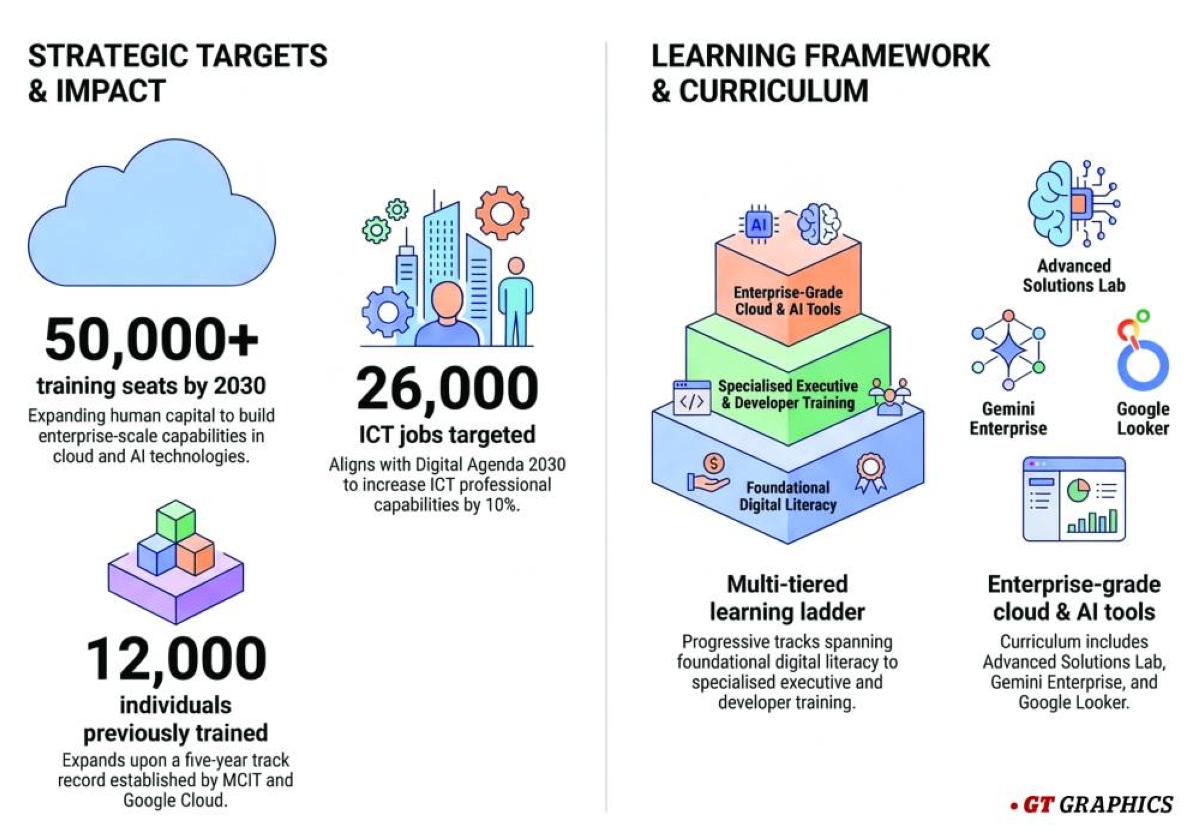 Qatar teams up with Google to skill 50,000 for the AI age