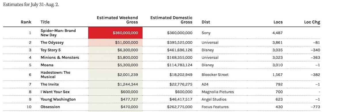 Spider-Man: Brand New Day Swings Past Avengers: Endgame with Record-Setting $360M Opening Weekend