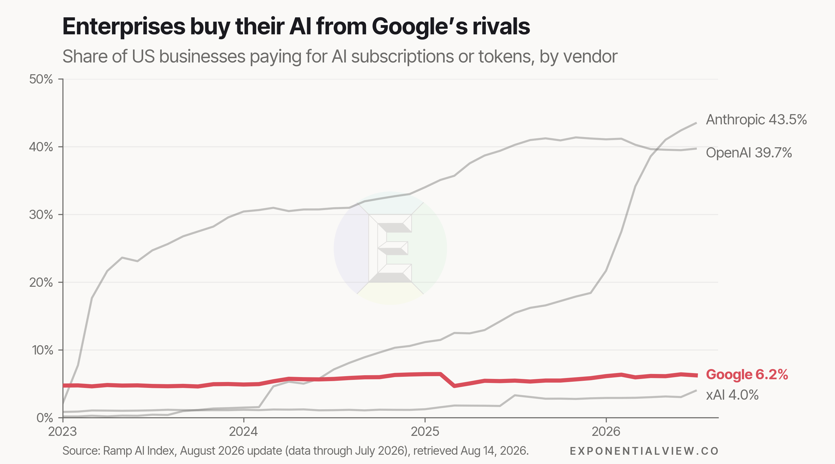 🔮 The market misread Google’s AI exodus