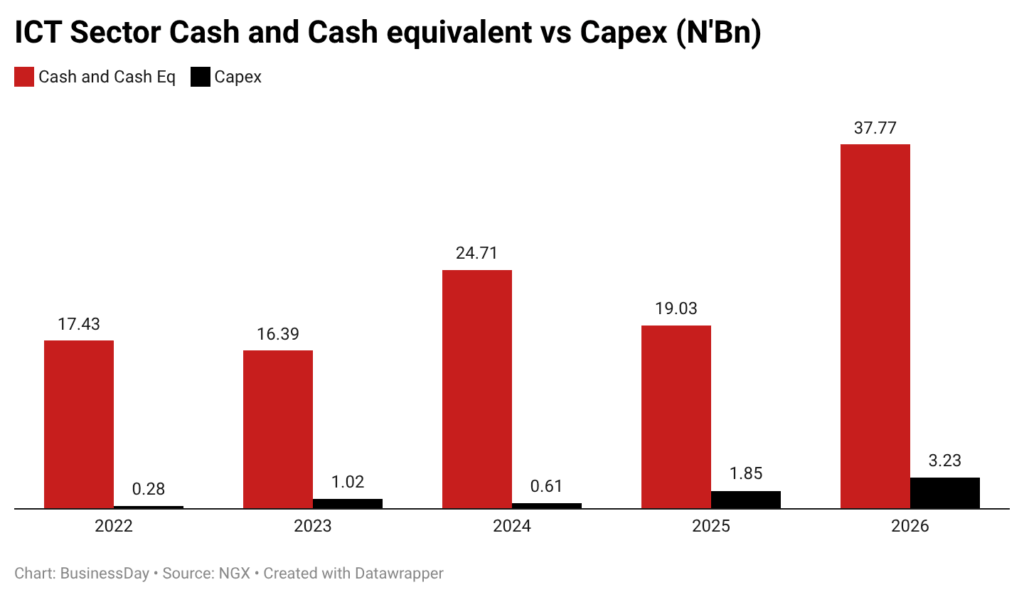 Nigeria’s listed tech firms CAPEX surge signals investment recovery