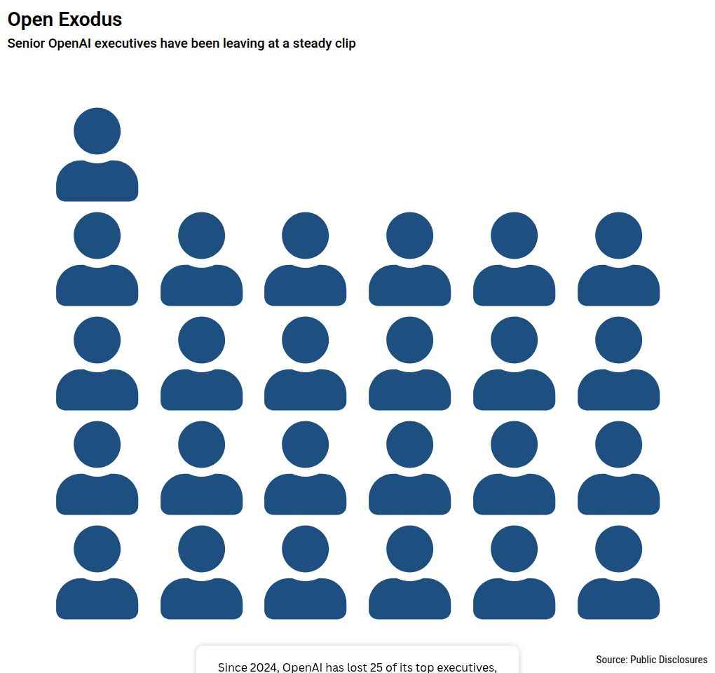 Map: Tracking OpenAI's leadership exodus
