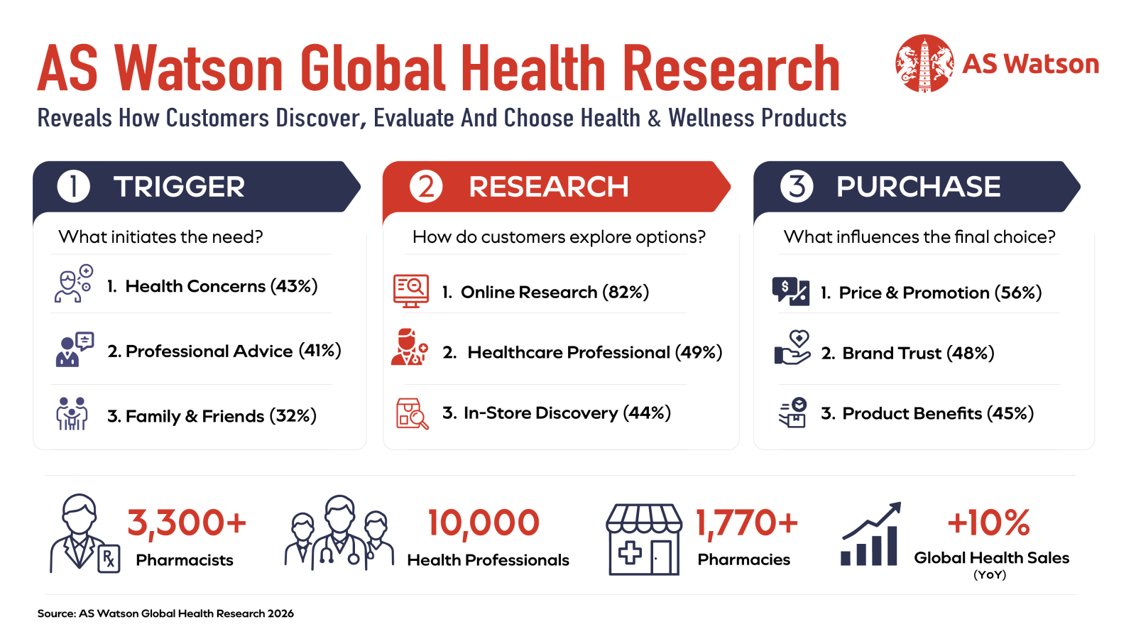 AS Watson achieves 10 percent global health sector growth