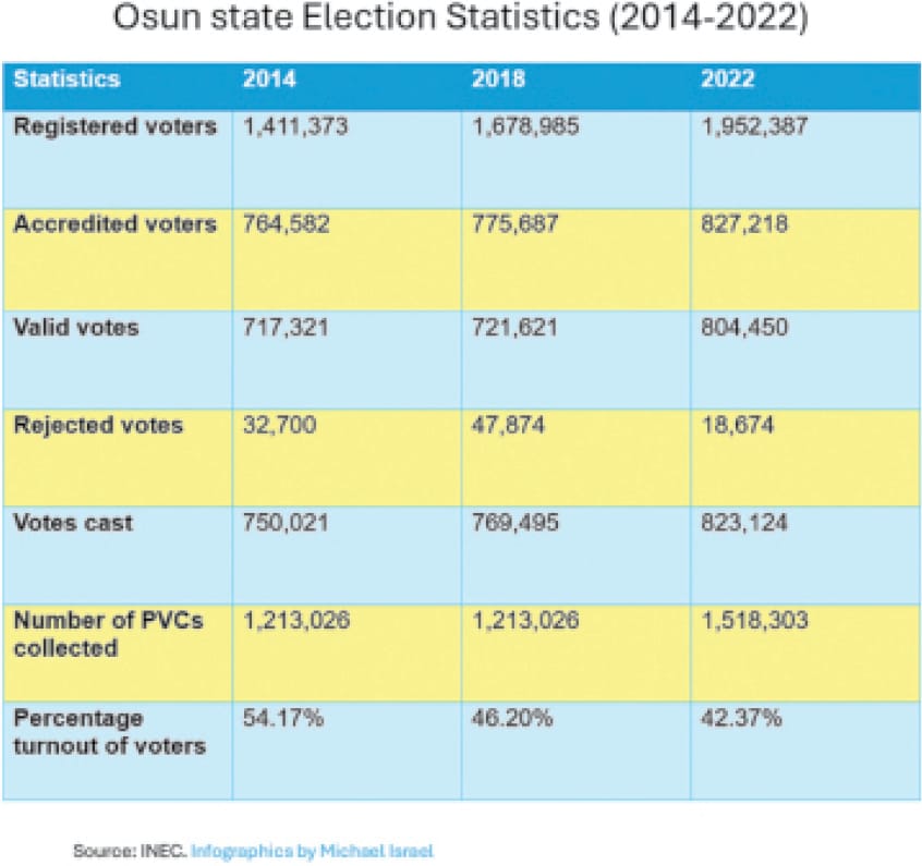 Over 40,000 security personnel in Osun as election holds today