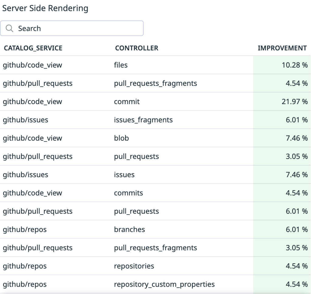Improving site performance by shipping more CSS