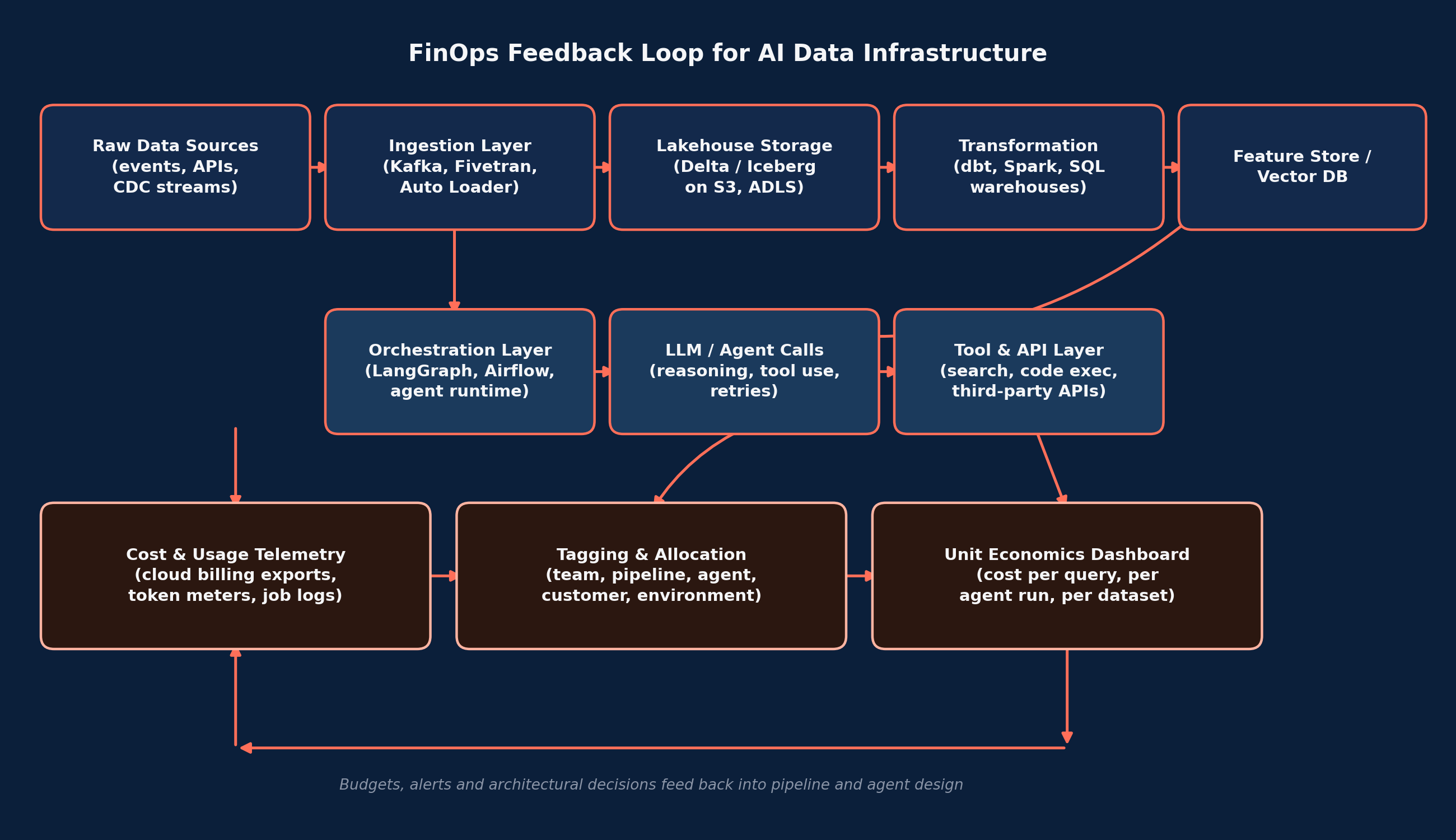 FinOps for AI Data Infrastructure: Optimising the Cost of Cloud Analytics and Agentic AI Workloads